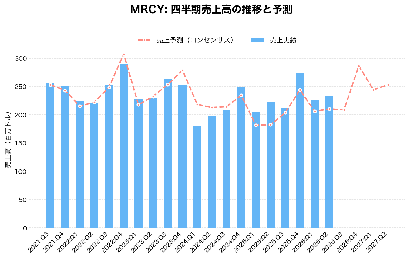マーキュリー・システムズ(MRCY)の四半期:売上推移グラフ