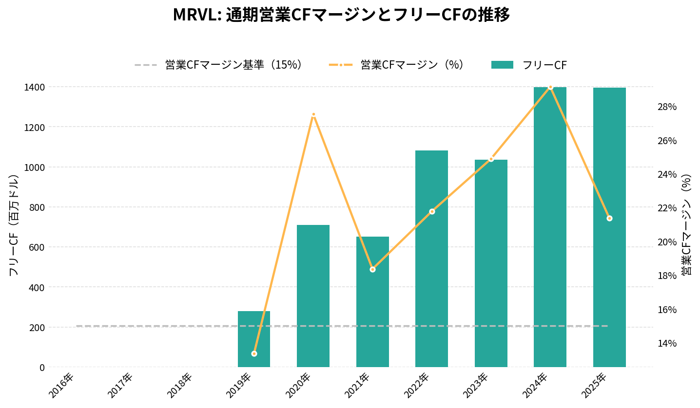 マーベル・テクノロジー（MRVL）の通期：キャッシュフロー推移グラフ