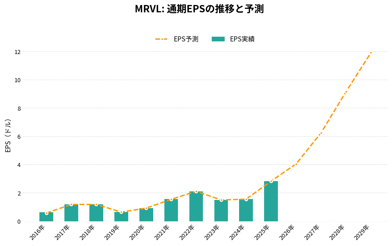 マーベル・テクノロジー（MRVL）の通期：EPS推移グラフ