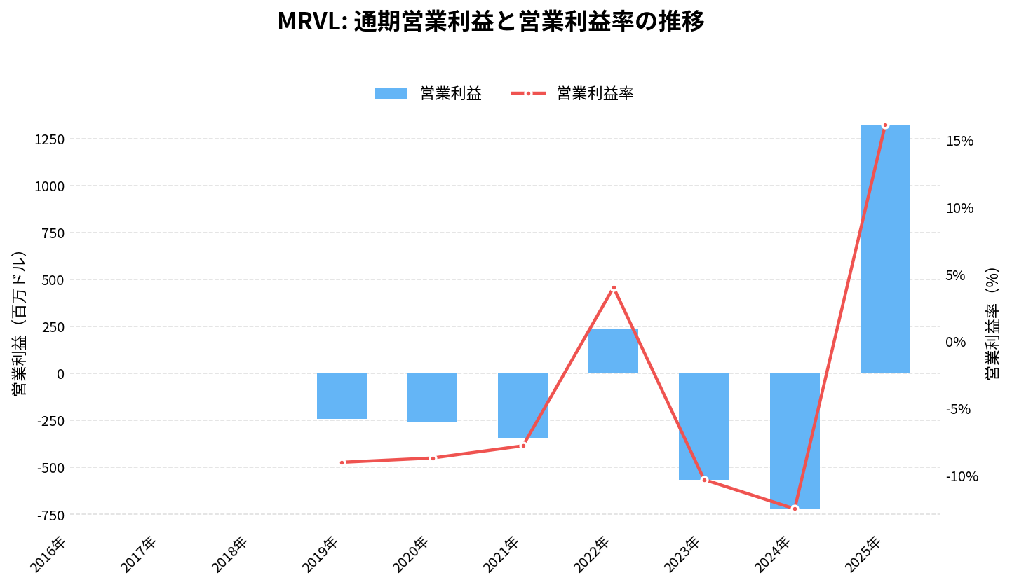 マーベル・テクノロジー（MRVL）の通期：営業利益推移グラフ