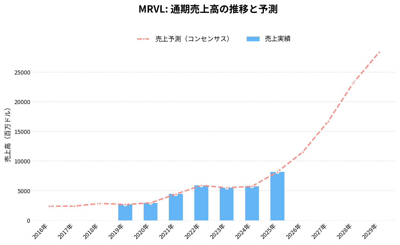 マーベル・テクノロジー（MRVL）の通期：売上推移グラフ