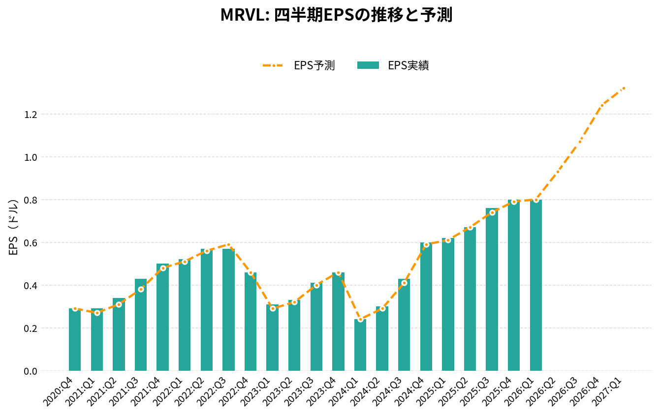 マーベル・テクノロジー（MRVL）の四半期：EPS推移グラフ