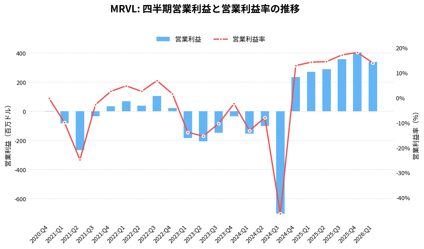 マーベル・テクノロジー（MRVL）の四半期：営業利益推移グラフ