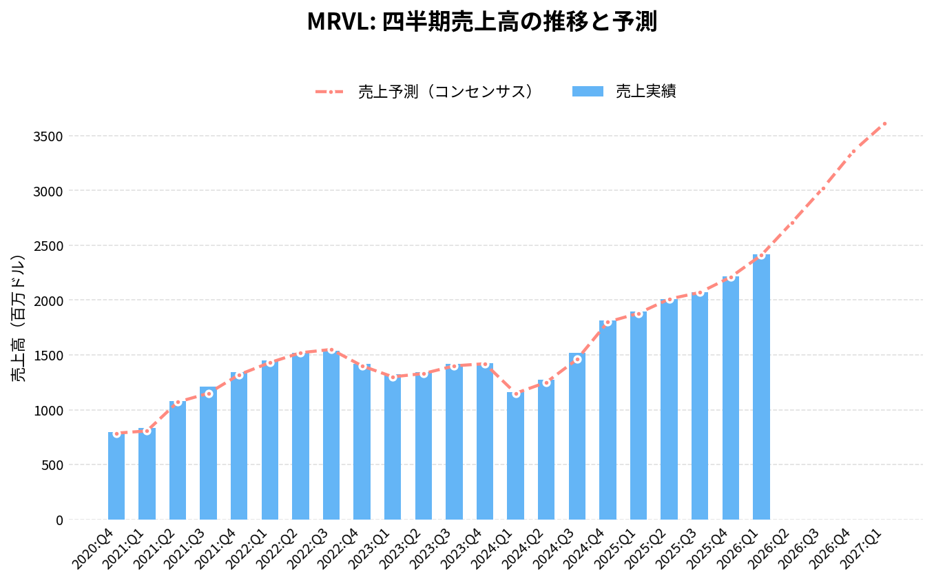 マーベル・テクノロジー（MRVL）の四半期：売上推移グラフ