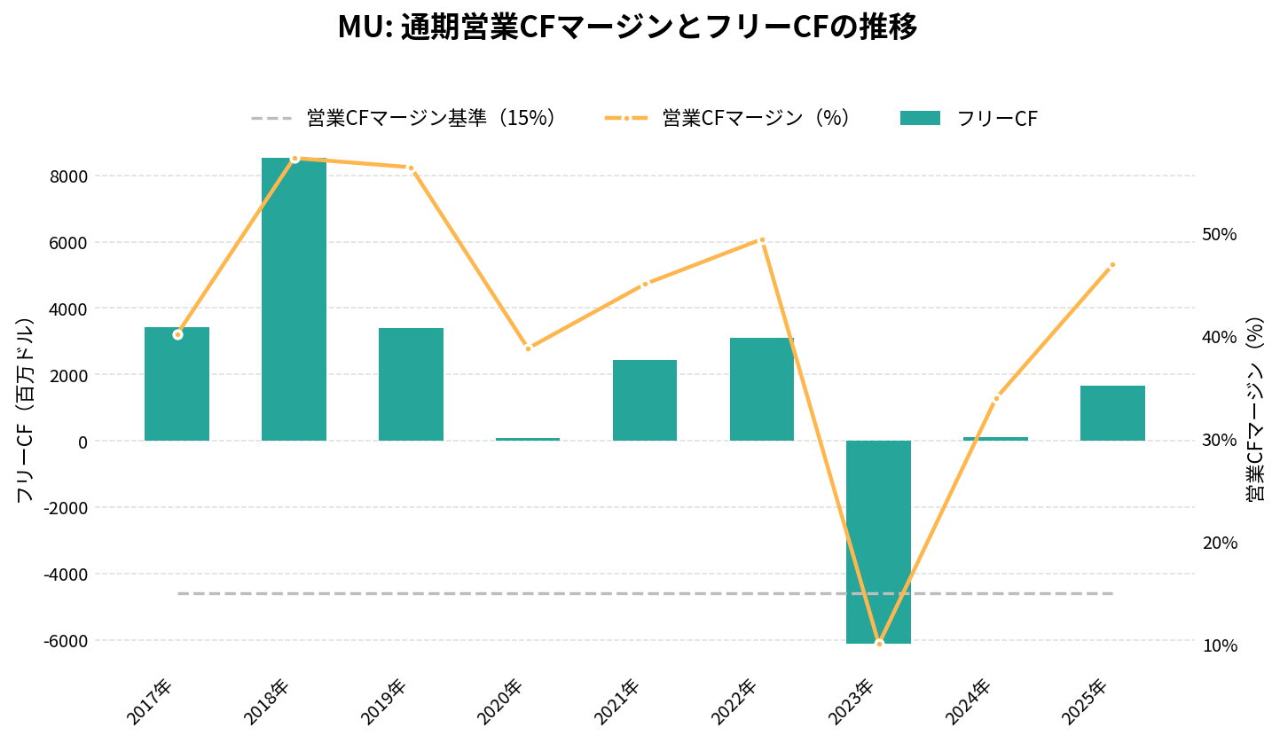 マイクロン・テクノロジー(MU)の通期:キャッシュフロー推移グラフ