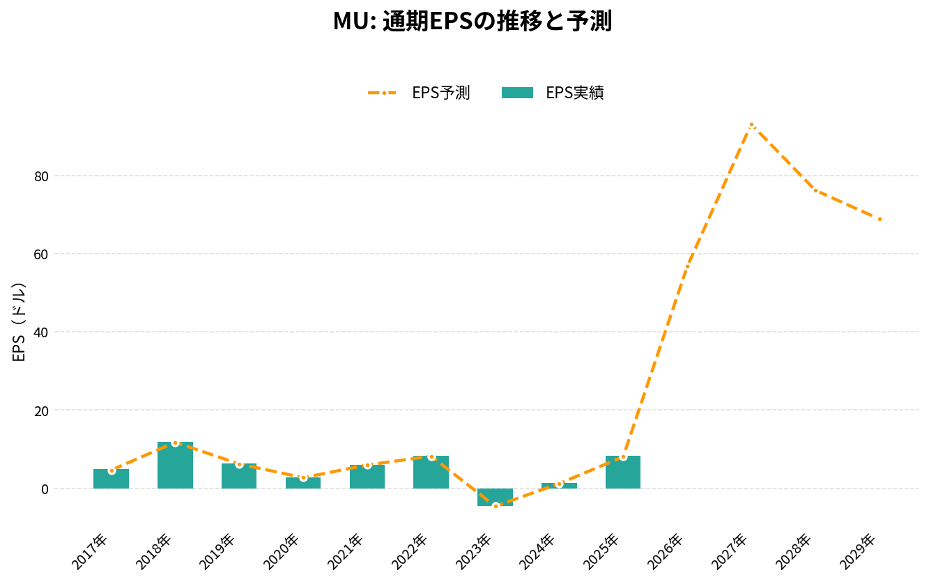 マイクロン・テクノロジー(MU)の通期:EPS推移グラフ