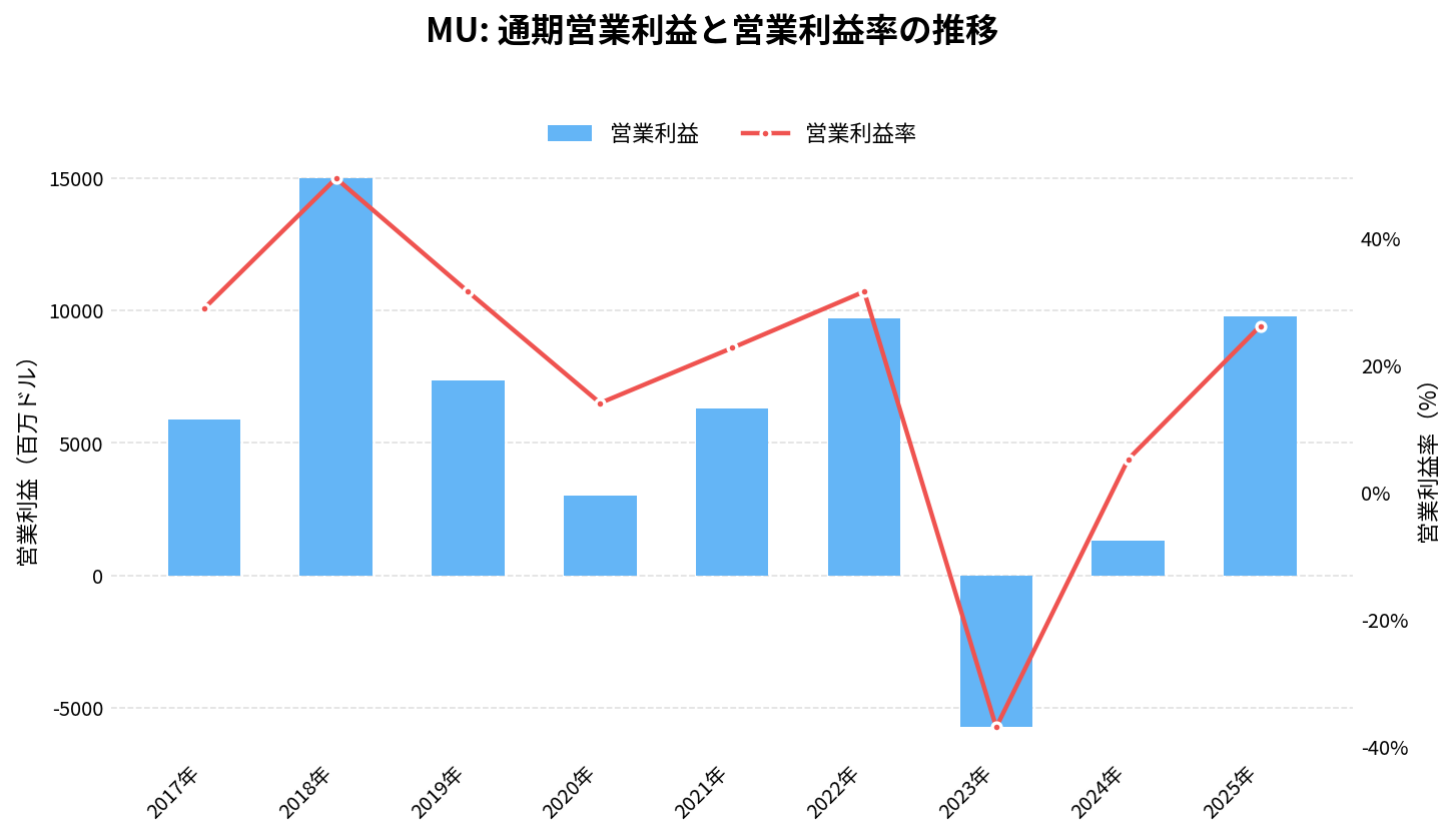 マイクロン・テクノロジー(MU)の通期:営業利益推移グラフ