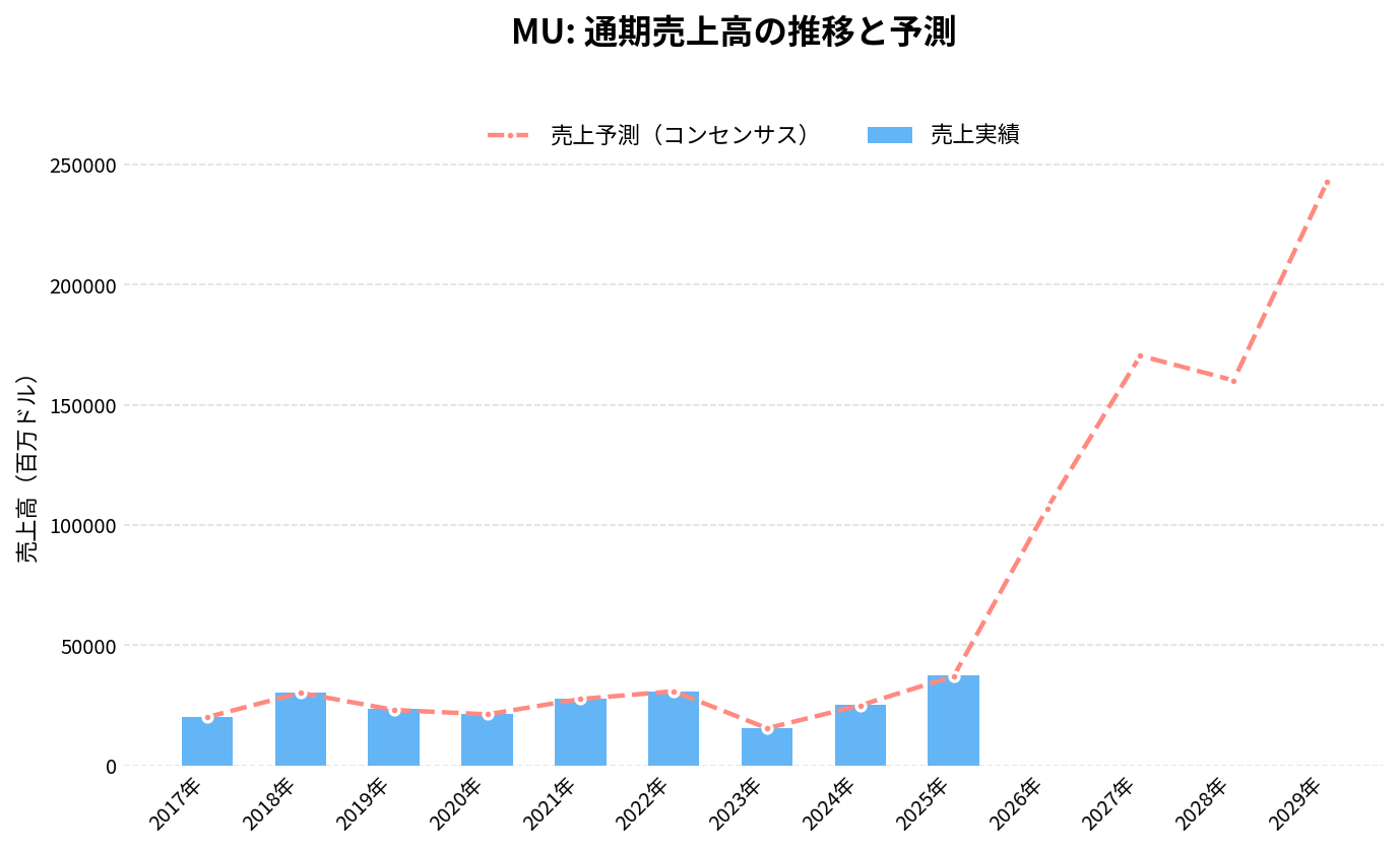 マイクロン・テクノロジー(MU)の通期:売上推移グラフ