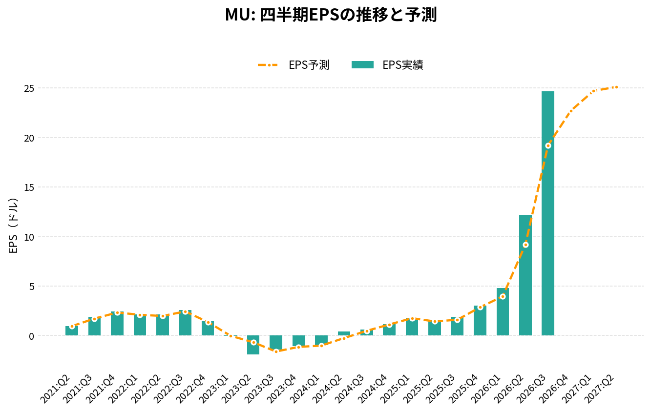 マイクロン・テクノロジー(MU)の四半期:EPS推移グラフ
