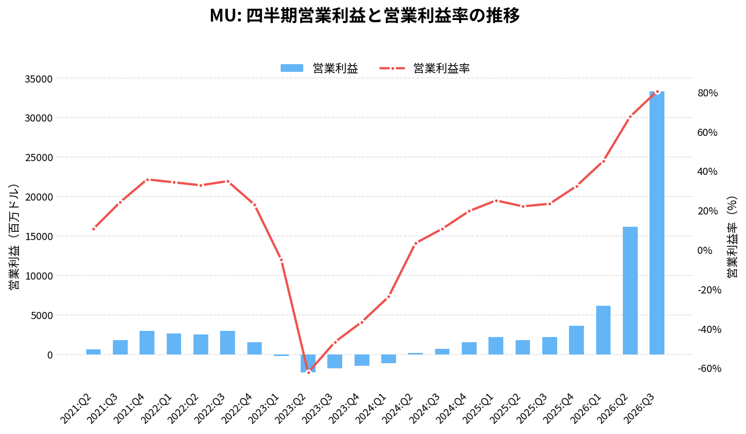 マイクロン・テクノロジー(MU)の四半期:営業利益推移グラフ