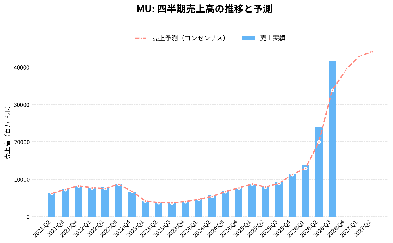 マイクロン・テクノロジー(MU)の四半期:売上推移グラフ