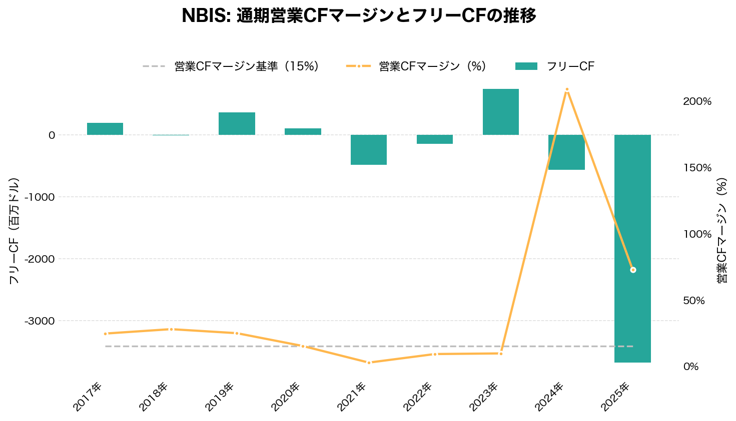 ネビウス・グループ(NBIS)の通期:キャッシュフロー推移グラフ