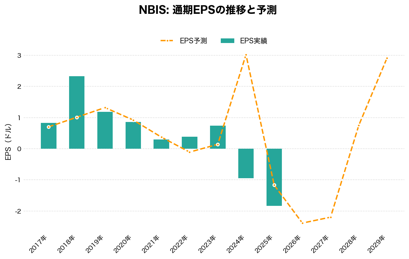 ネビウス・グループ(NBIS)の通期:EPS推移グラフ