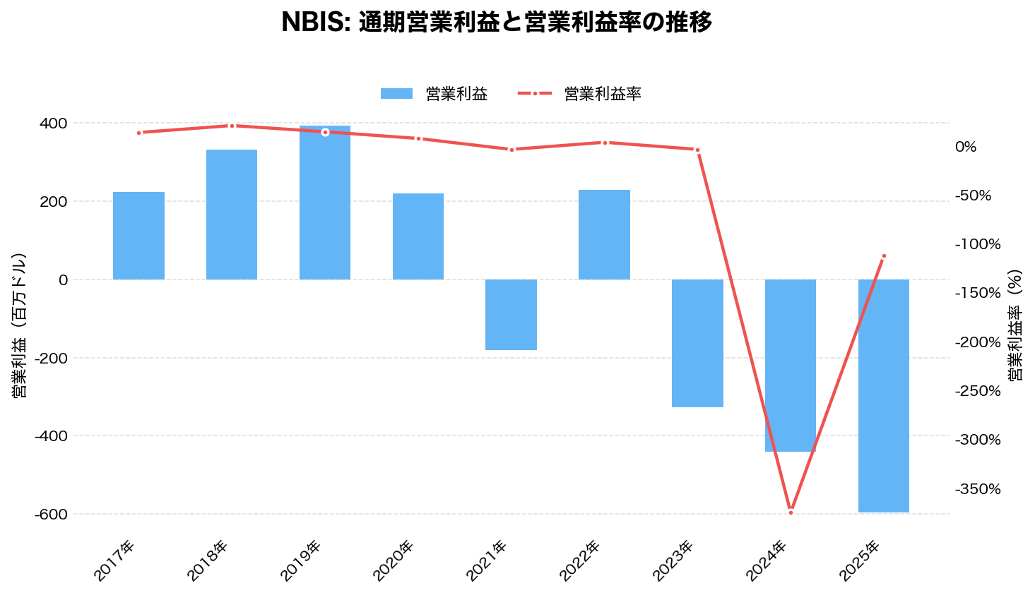 ネビウス・グループ(NBIS)の通期:営業利益推移グラフ