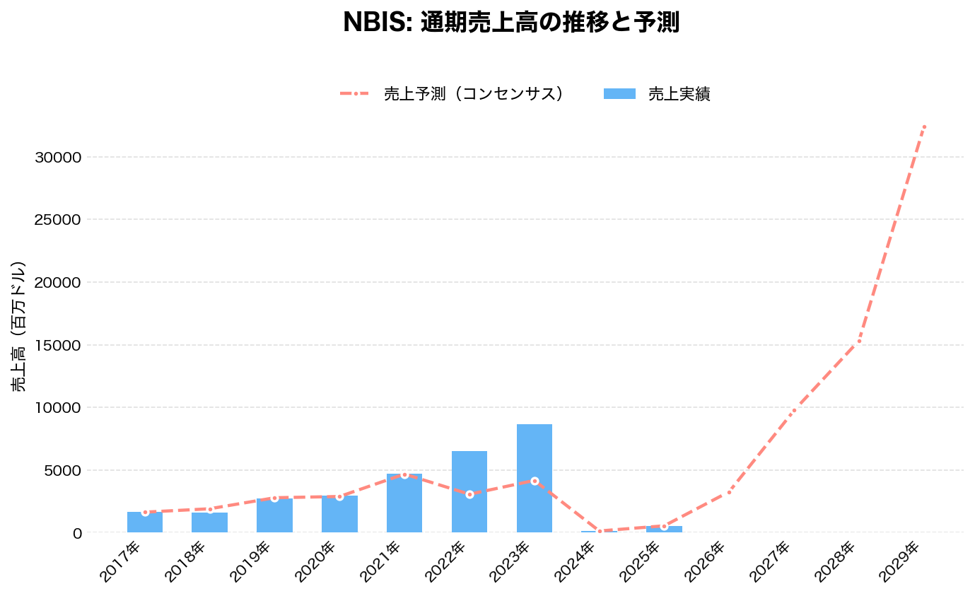 ネビウス・グループ(NBIS)の通期:売上推移グラフ