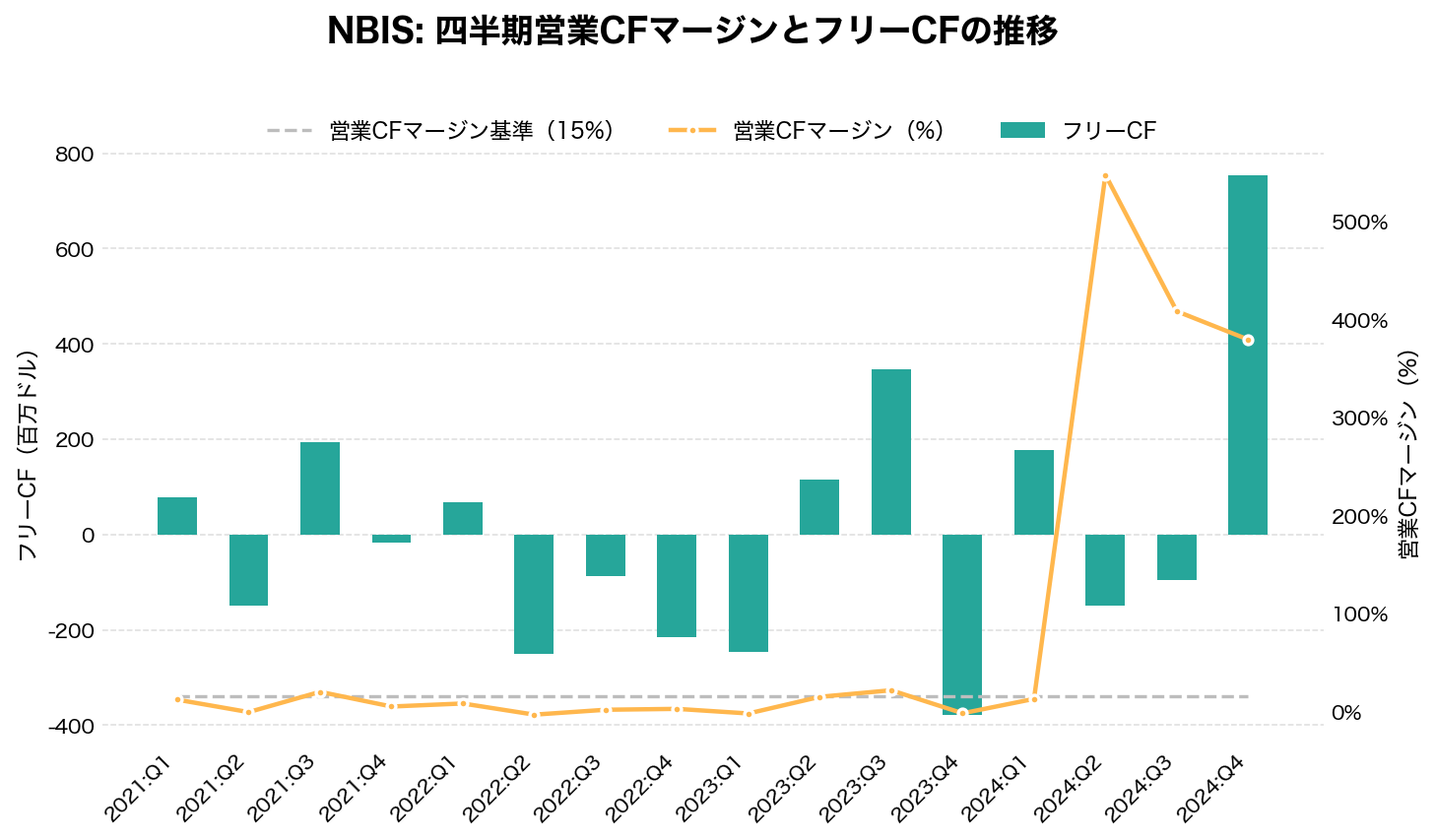ネビウス・グループ(NBIS)の四半期:キャッシュフロー推移グラフ