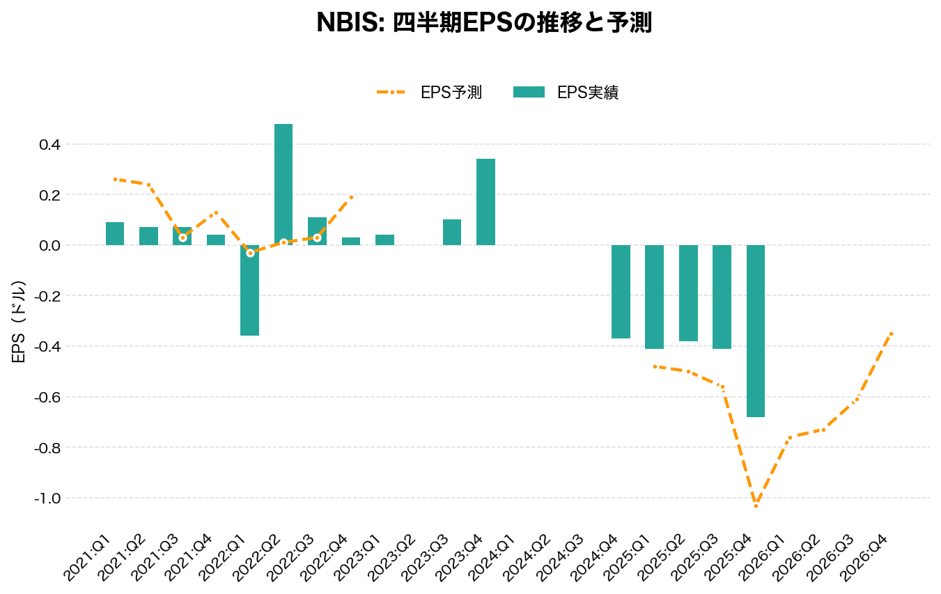 ネビウス・グループ(NBIS)の四半期:EPS推移グラフ