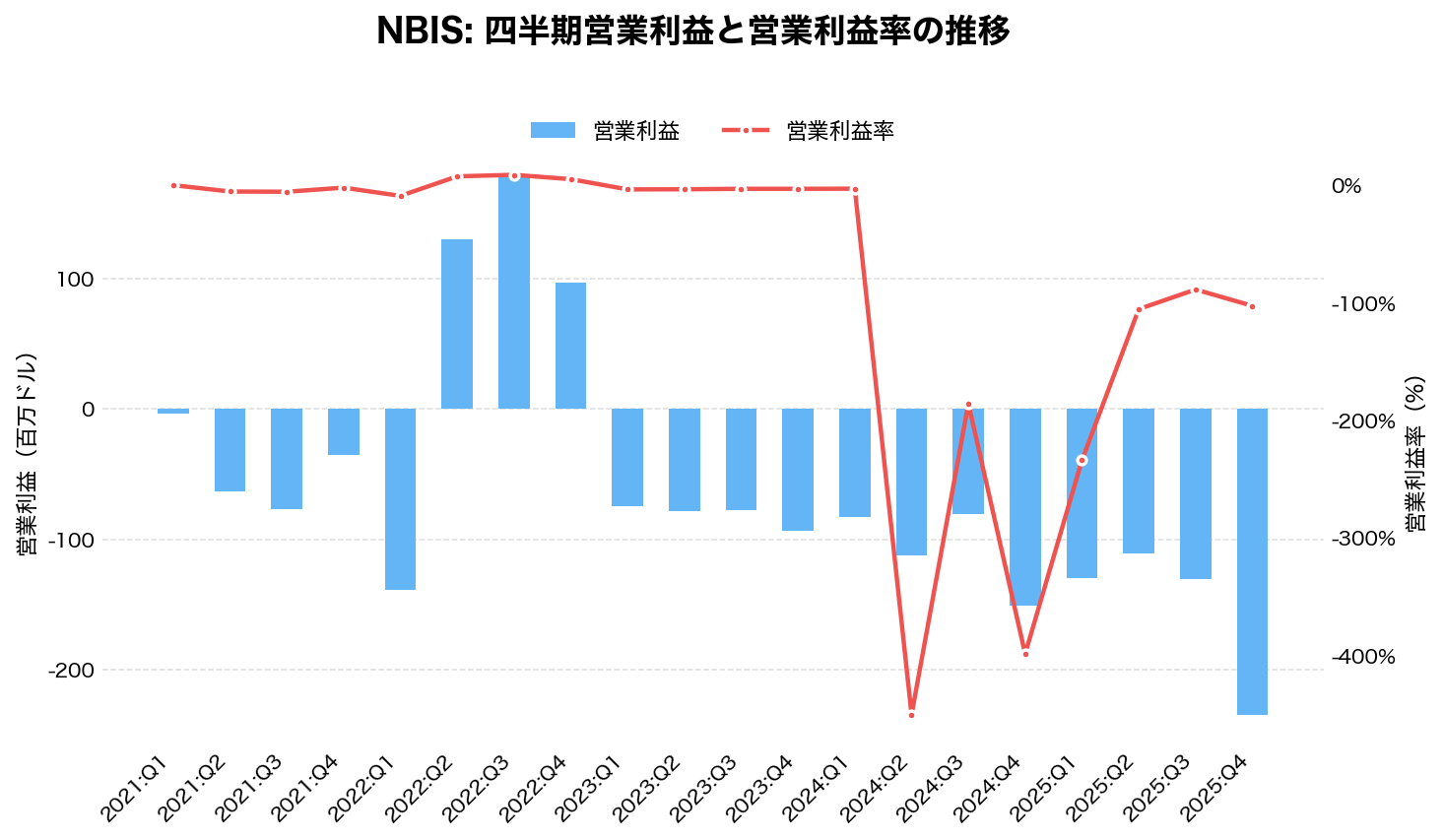 ネビウス・グループ(NBIS)の四半期:営業利益推移グラフ