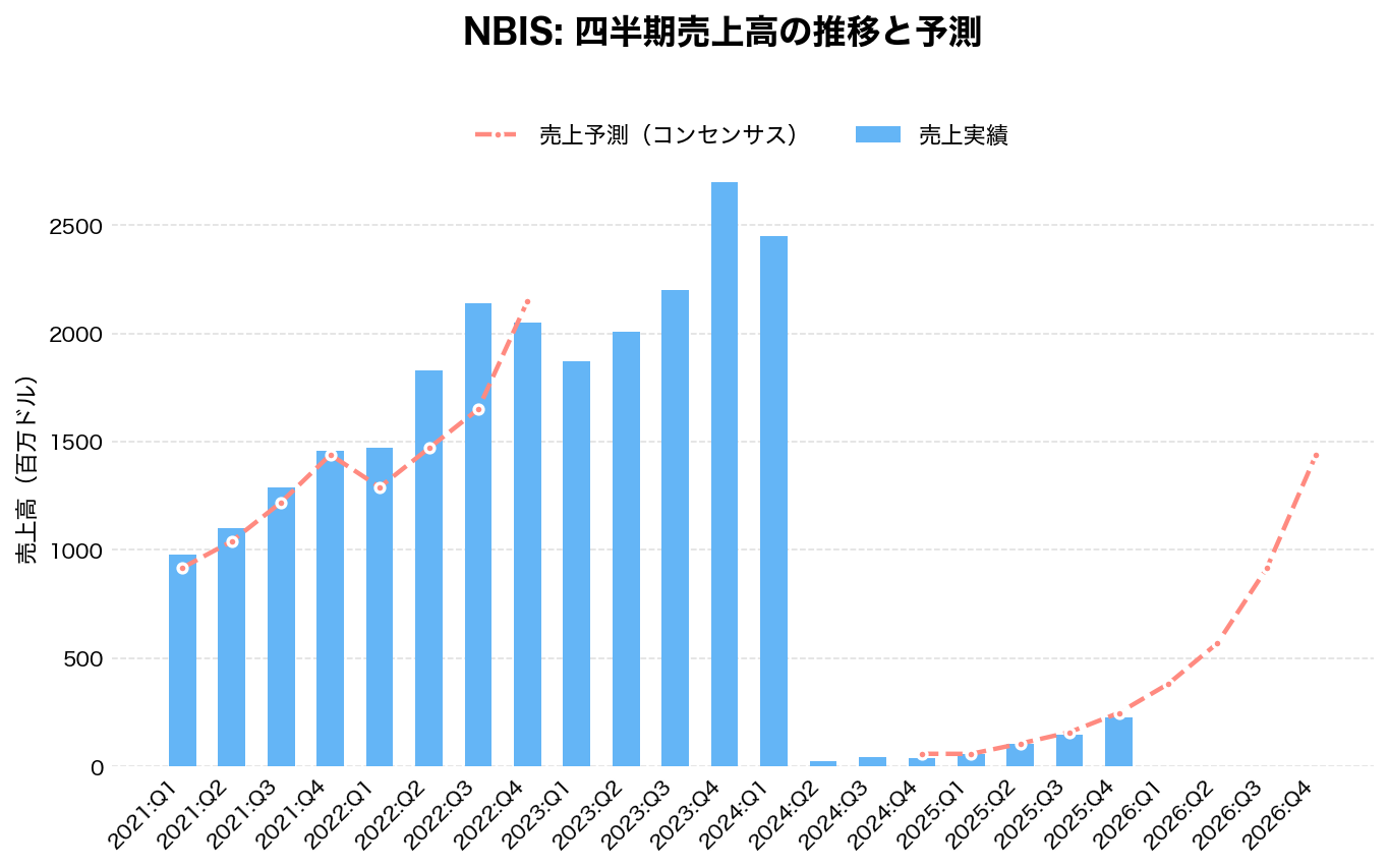 ネビウス・グループ(NBIS)の四半期:売上推移グラフ