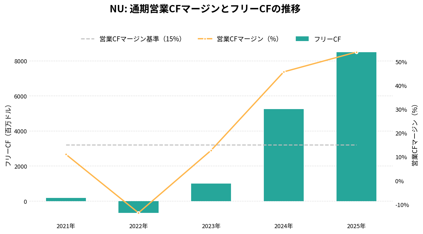 Nuホールディングス(NU)の通期:キャッシュフロー推移グラフ