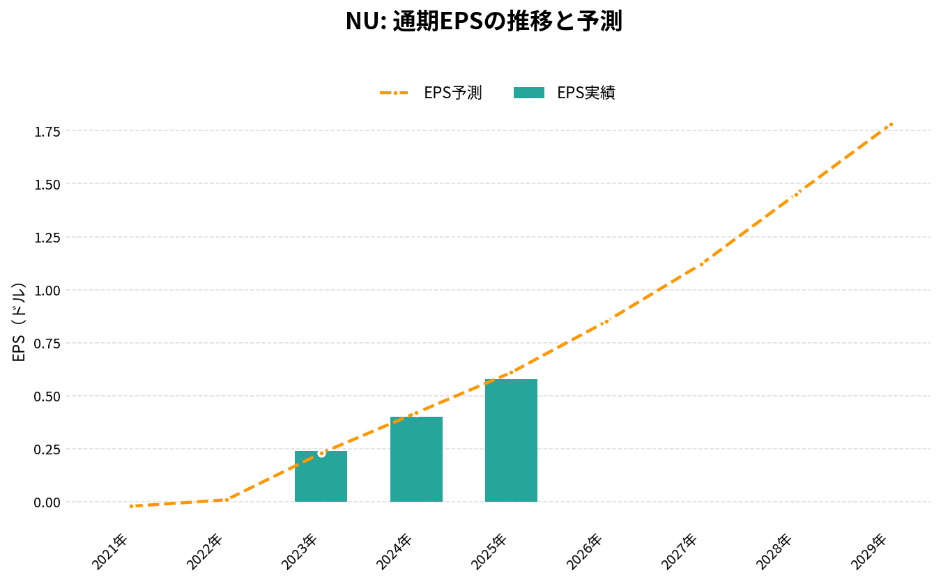 Nuホールディングス(NU)の通期:EPS推移グラフ