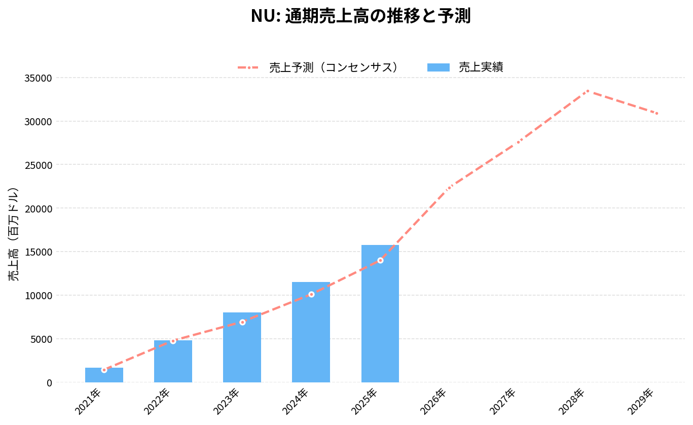 Nuホールディングス(NU)の通期:売上推移グラフ