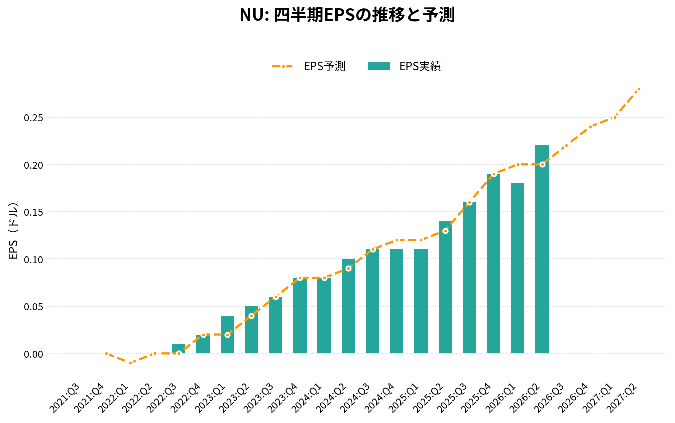 Nuホールディングス(NU)の四半期:EPS推移グラフ