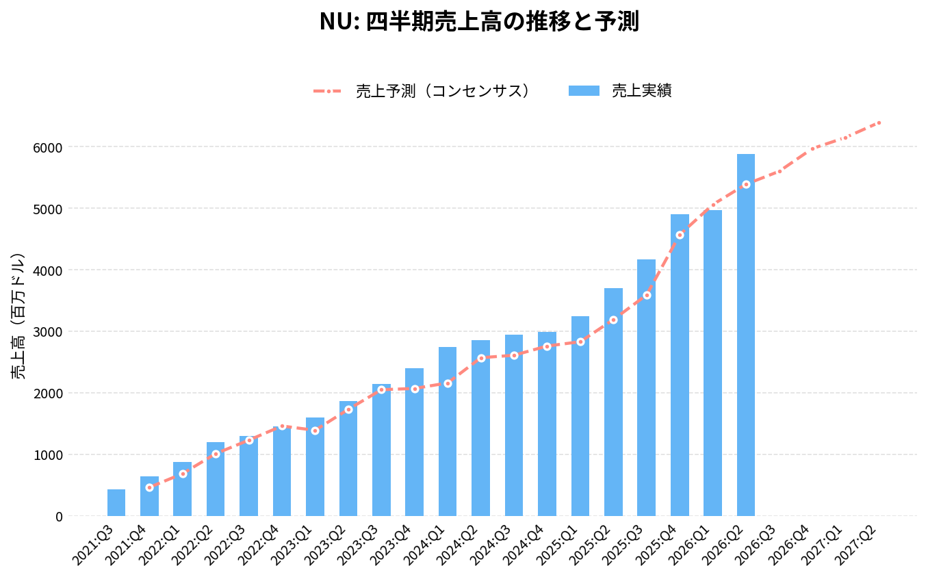 Nuホールディングス(NU)の四半期:売上推移グラフ