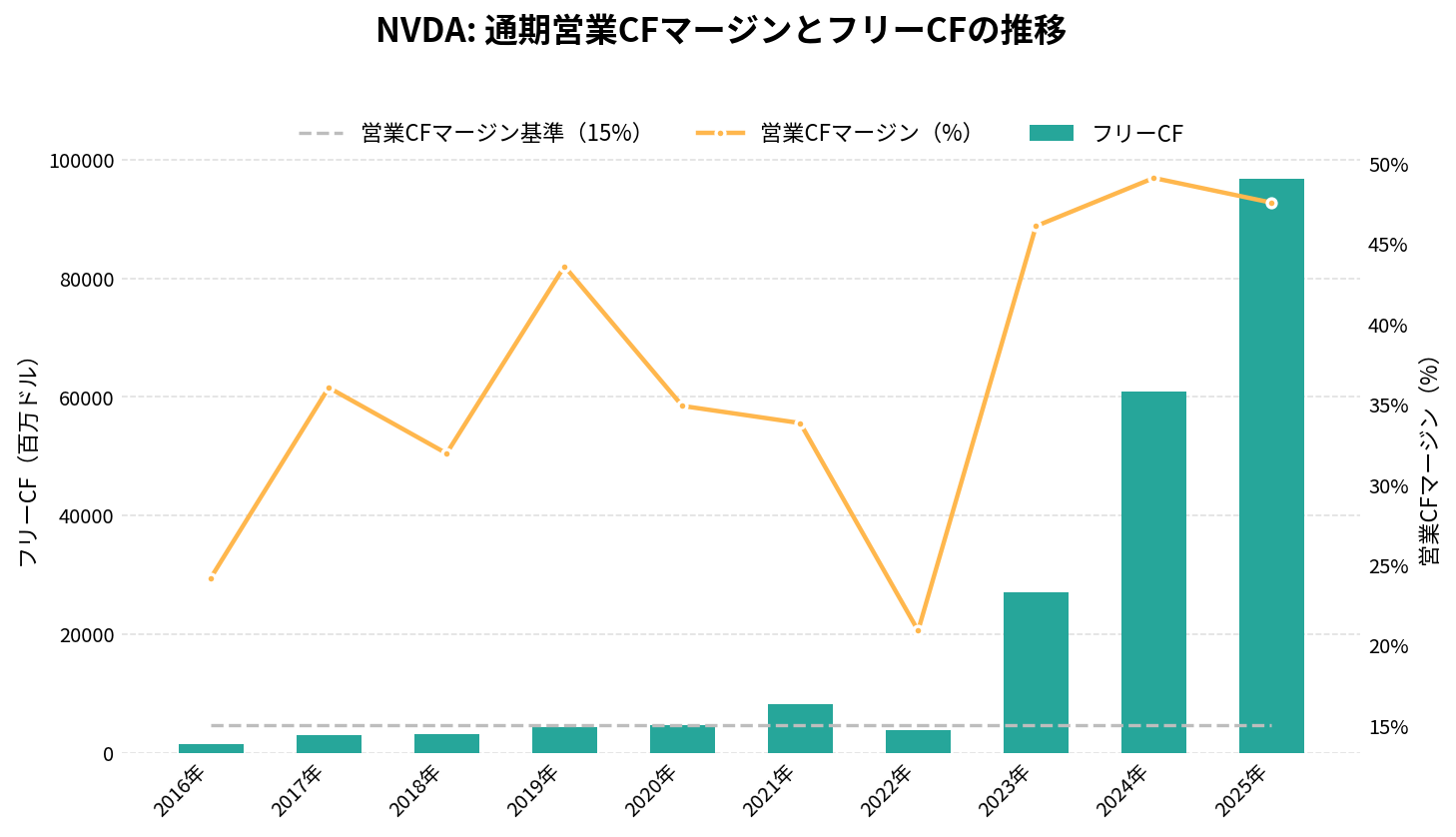 エヌビディア（NVDA）の通期：キャッシュフロー推移グラフ