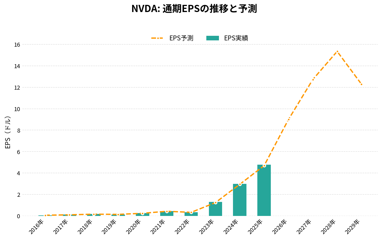 エヌビディア（NVDA）の通期：EPS推移グラフ