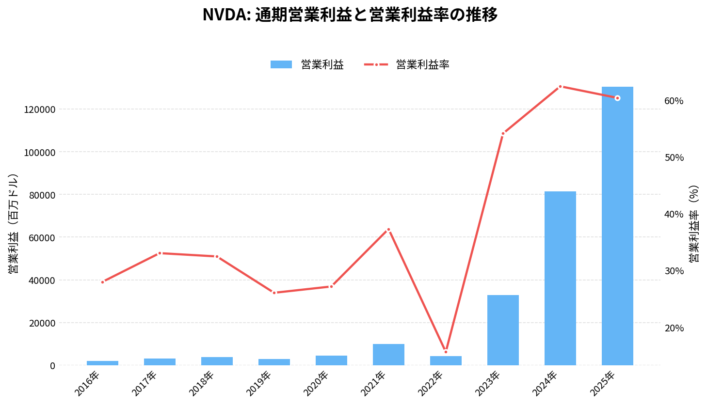 エヌビディア（NVDA）の通期：営業利益推移グラフ