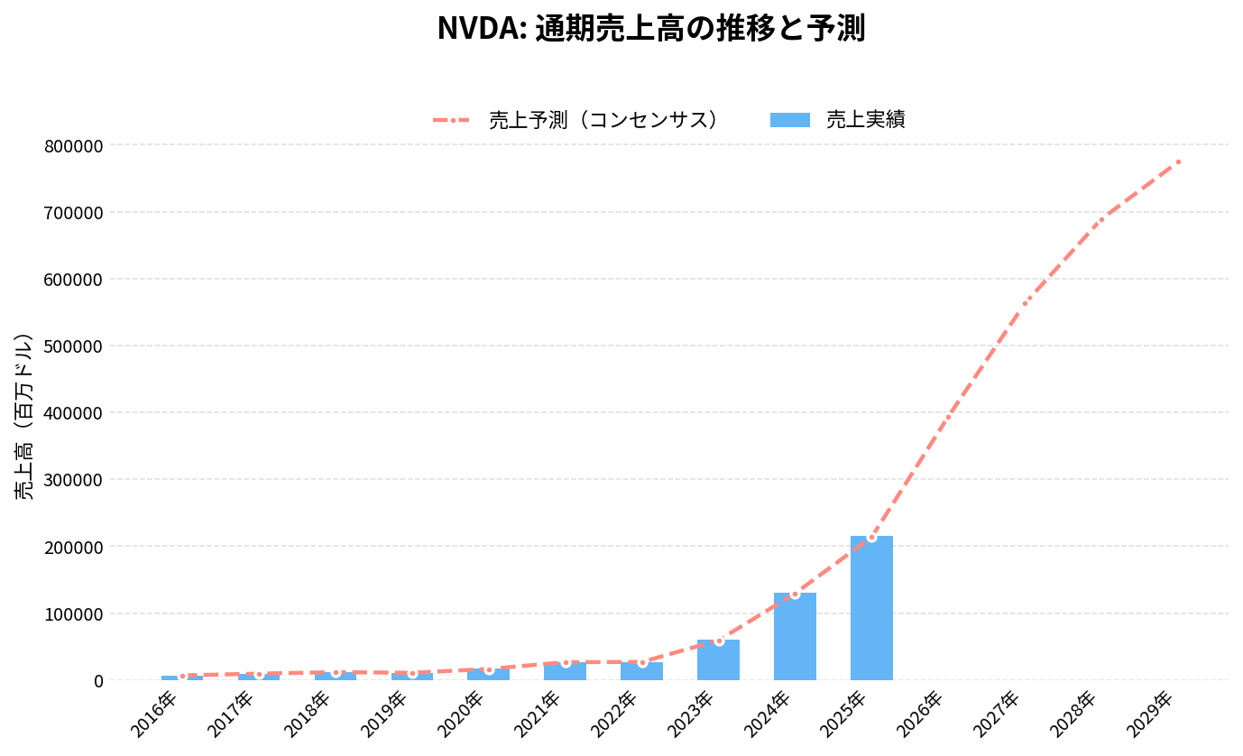エヌビディア（NVDA）の通期：売上推移グラフ