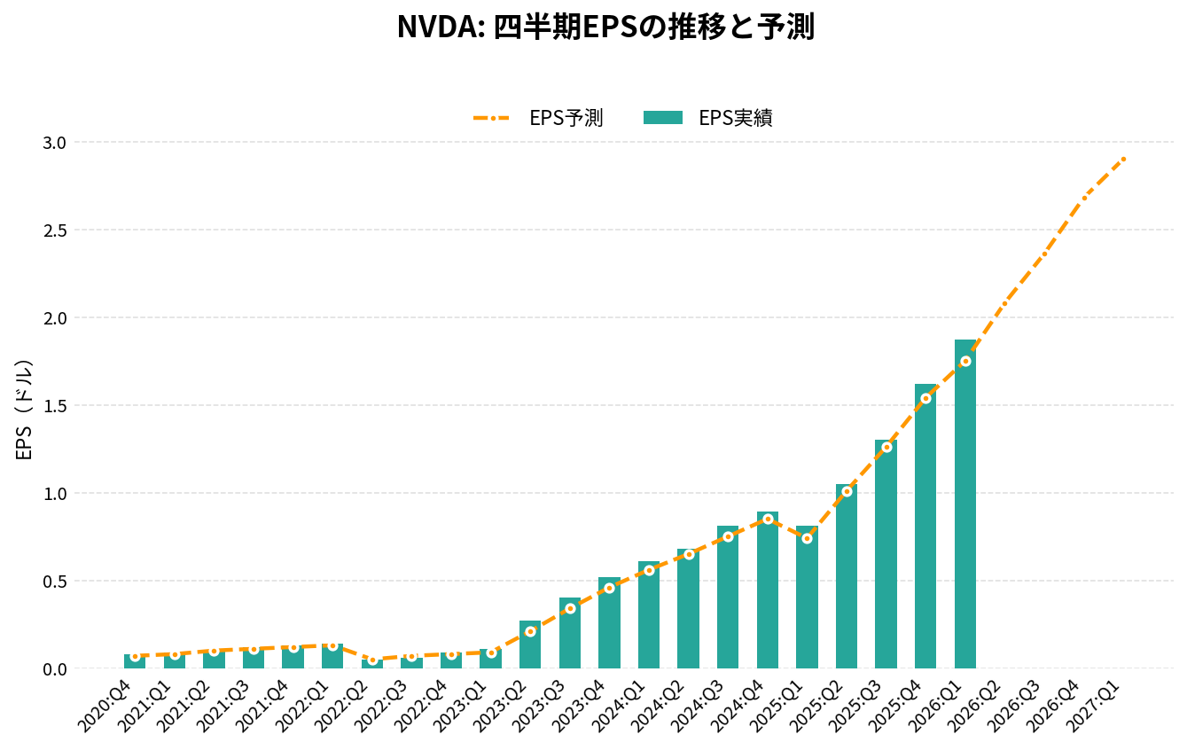 エヌビディア（NVDA）の四半期：EPS推移グラフ