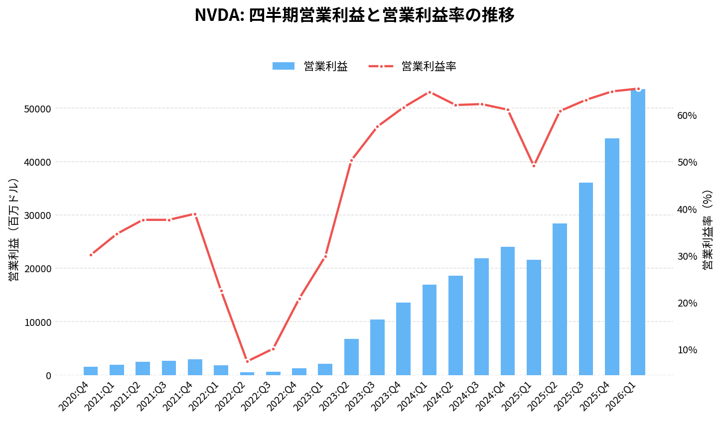 エヌビディア（NVDA）の四半期：営業利益推移グラフ