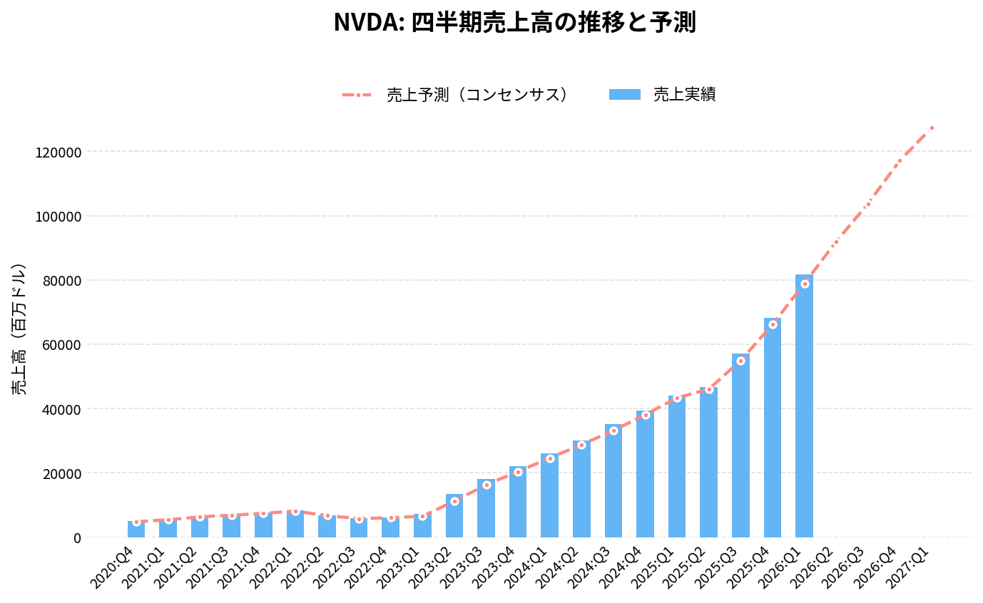 エヌビディア（NVDA）の四半期：売上推移グラフ