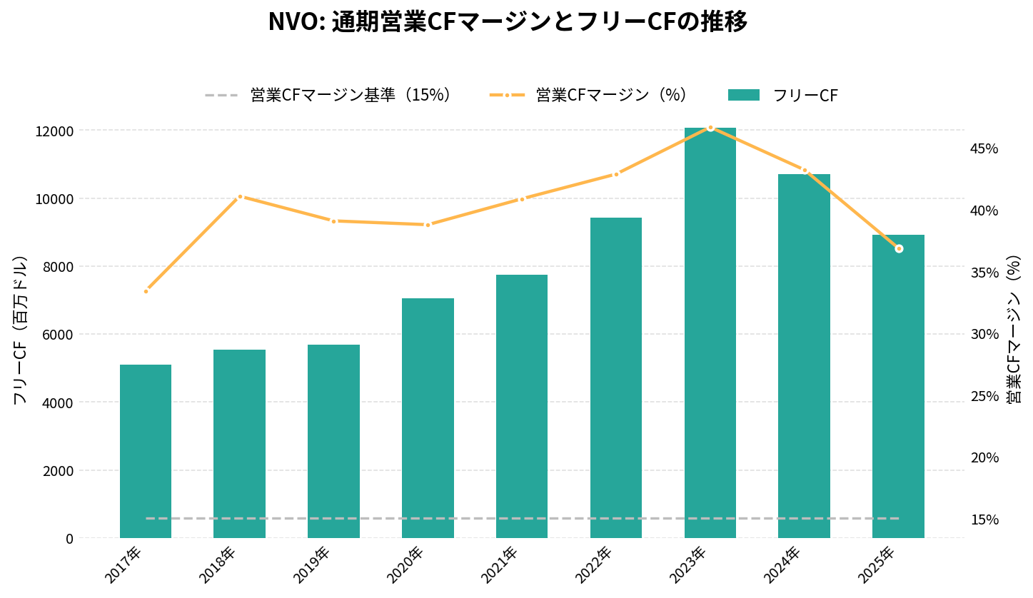 ノボ ノルディスク（NVO）の通期：キャッシュフロー推移グラフ