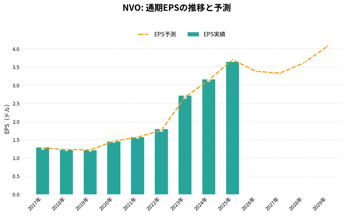 ノボ ノルディスク（NVO）の通期：EPS推移グラフ