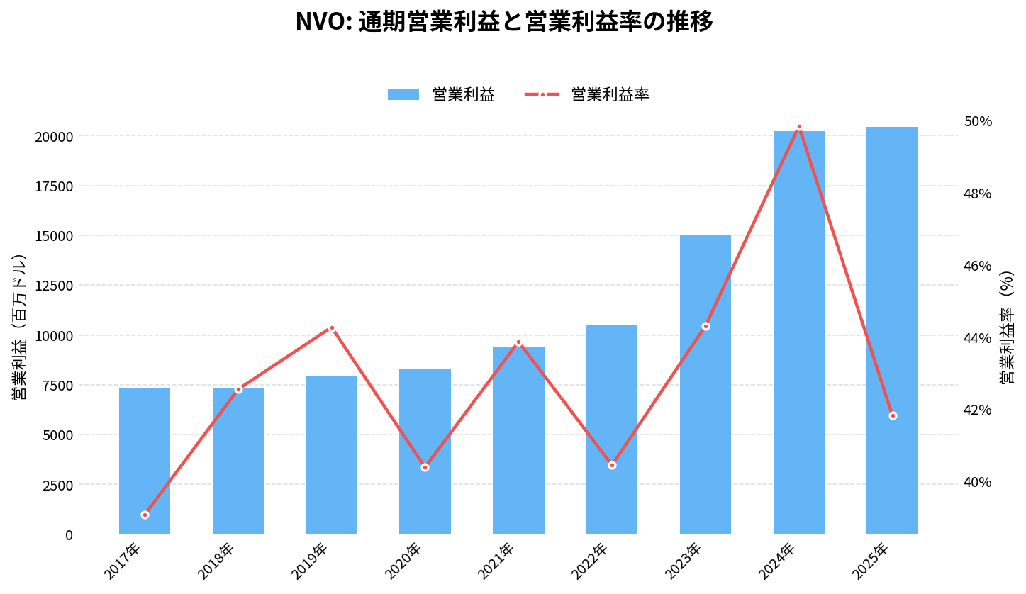 ノボ ノルディスク（NVO）の通期：営業利益推移グラフ