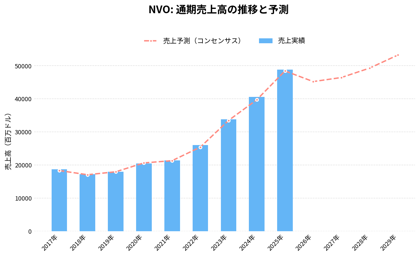 ノボ ノルディスク（NVO）の通期：売上推移グラフ
