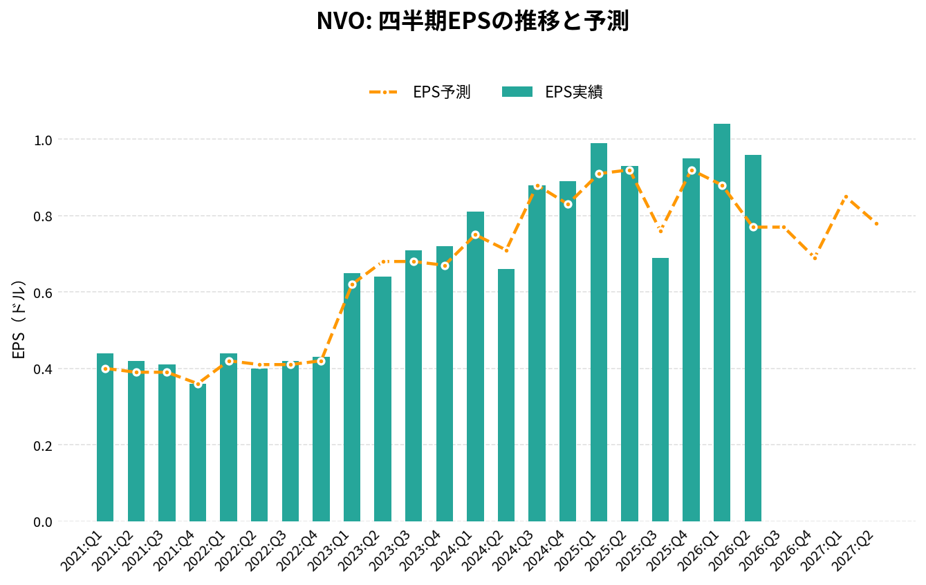 ノボ ノルディスク（NVO）の四半期：EPS推移グラフ