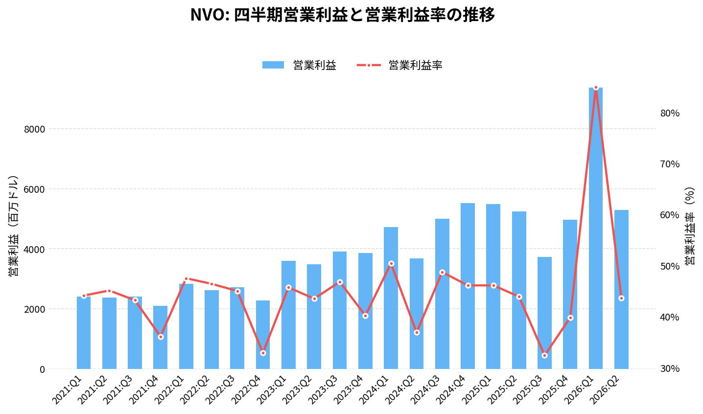 ノボ ノルディスク（NVO）の四半期：営業利益推移グラフ