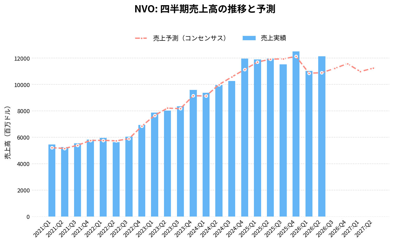 ノボ ノルディスク（NVO）の四半期：売上推移グラフ