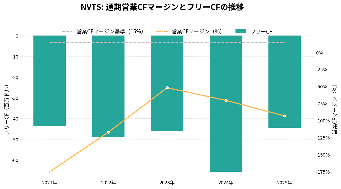 ナビタス・セミコンダクター（NVTS）の通期：キャッシュフロー推移グラフ