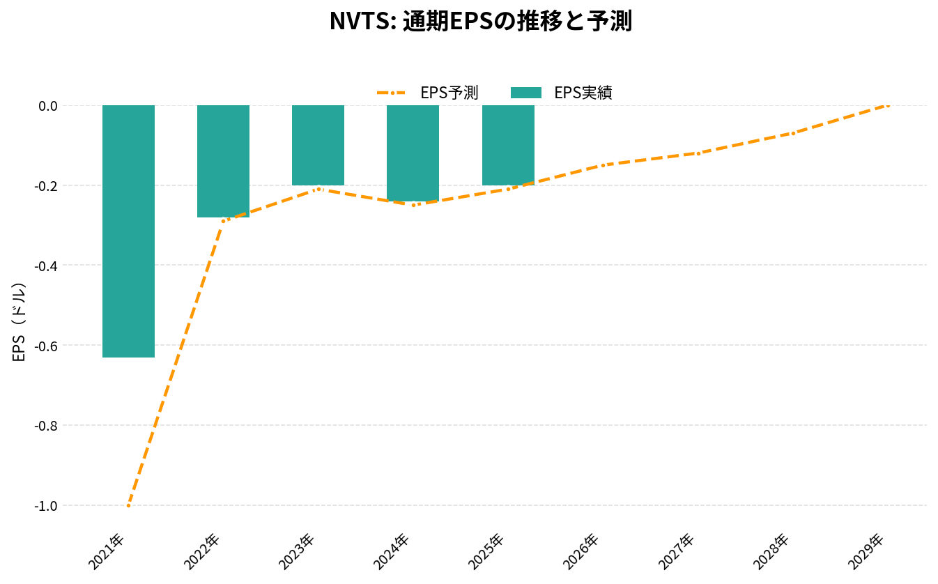 ナビタス・セミコンダクター（NVTS）の通期：EPS推移グラフ
