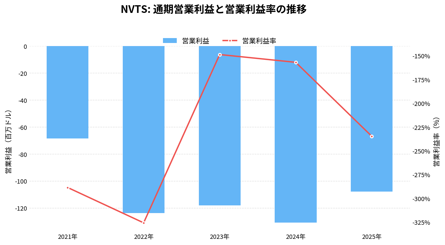 ナビタス・セミコンダクター（NVTS）の通期：営業利益推移グラフ