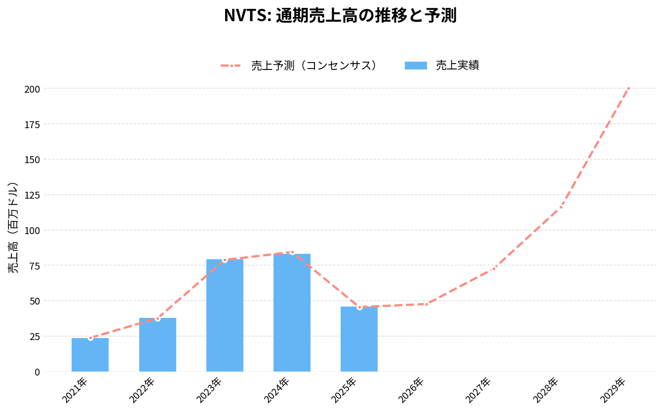 ナビタス・セミコンダクター（NVTS）の通期：売上推移グラフ