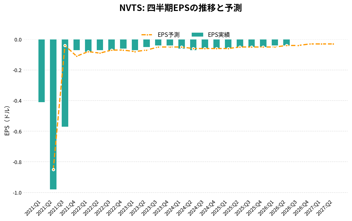 ナビタス・セミコンダクター（NVTS）の四半期：EPS推移グラフ