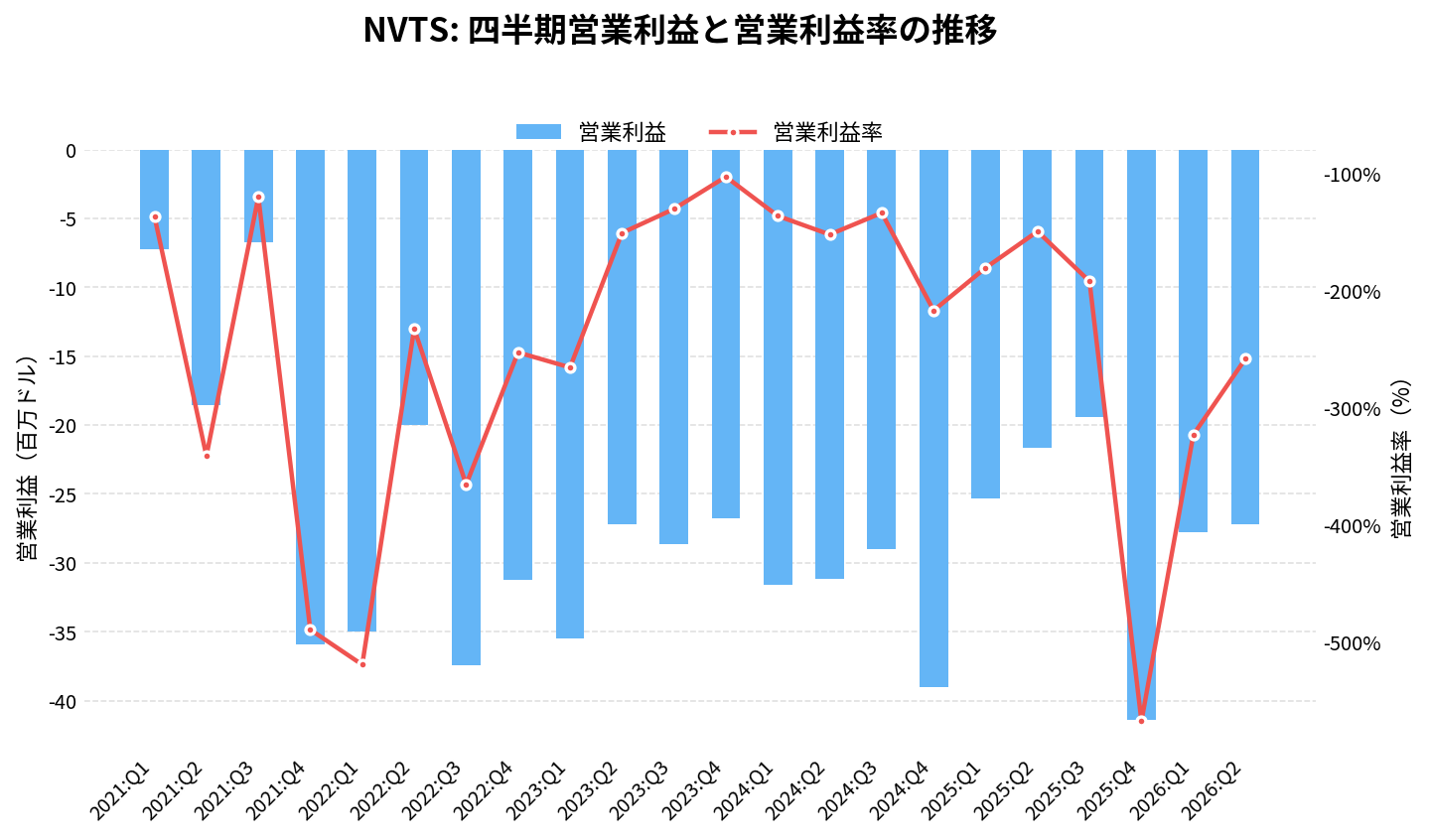 ナビタス・セミコンダクター（NVTS）の四半期：営業利益推移グラフ