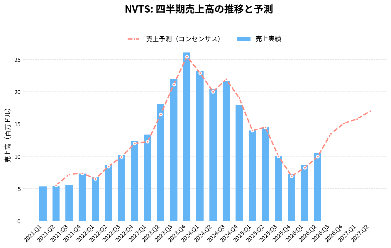 ナビタス・セミコンダクター（NVTS）の四半期：売上推移グラフ