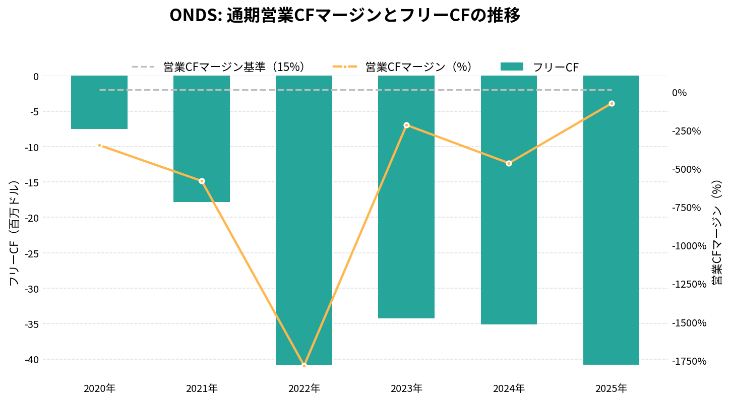 オンダス・ホールディングス（ONDS）の通期：キャッシュフロー推移グラフ